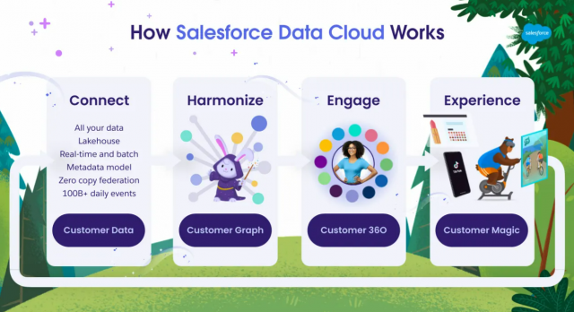 Data Cloud Connects and Harmonizes data to Engage customers