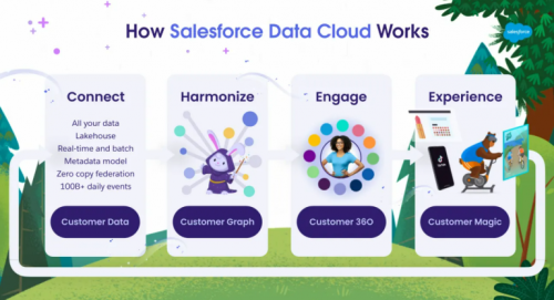 How Data Cloud Works